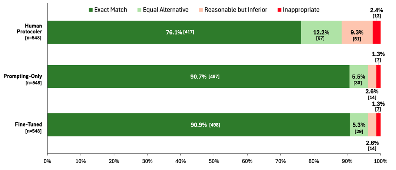 TEST 2 -- GPT-4o is better than radiologists at selecting CT protocols