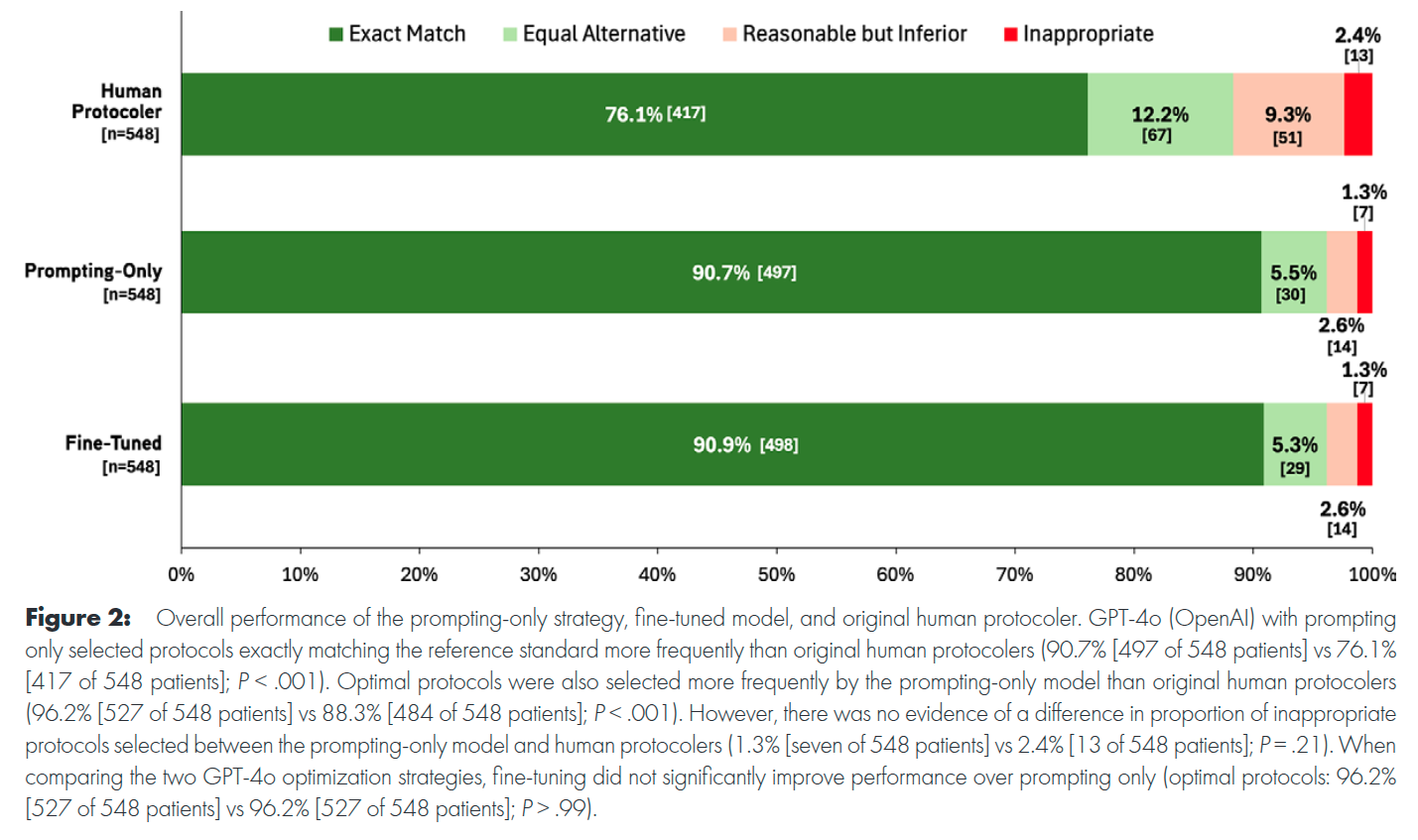 GPT-4o selected optimal abdominal and pelvic CT protocols more frequently than radiologists