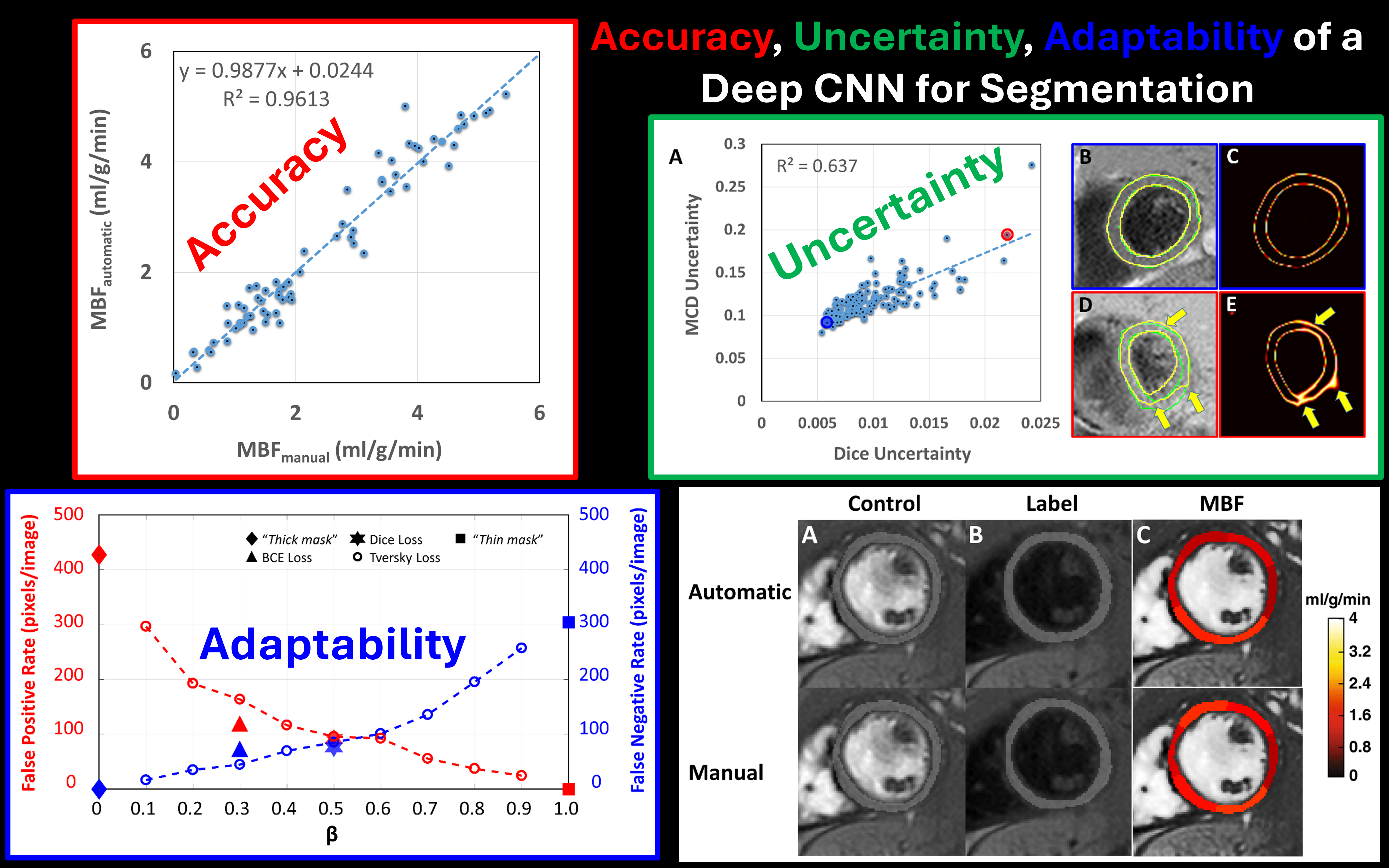 Accuracy, Uncertainty, and Adaptability